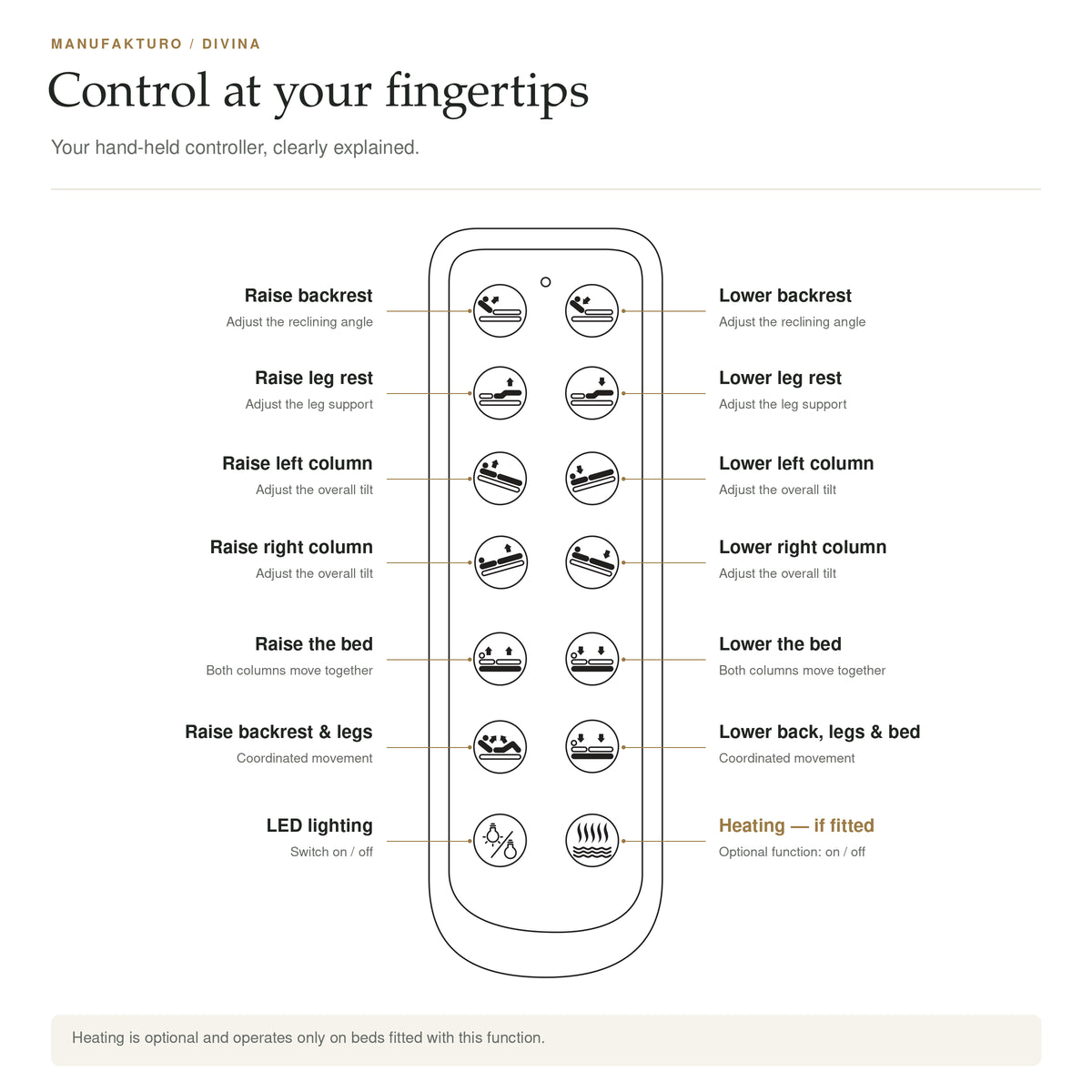 An instructional diagram from Manufaktura explaining how to control bed height and settings with a hand-held controller. The diagram features a central illustration of a touch-sensitive controller surrounded by labeled icons and text instructions for adjusting the backrest, leg rest, columns, bed height, and LED lighting.